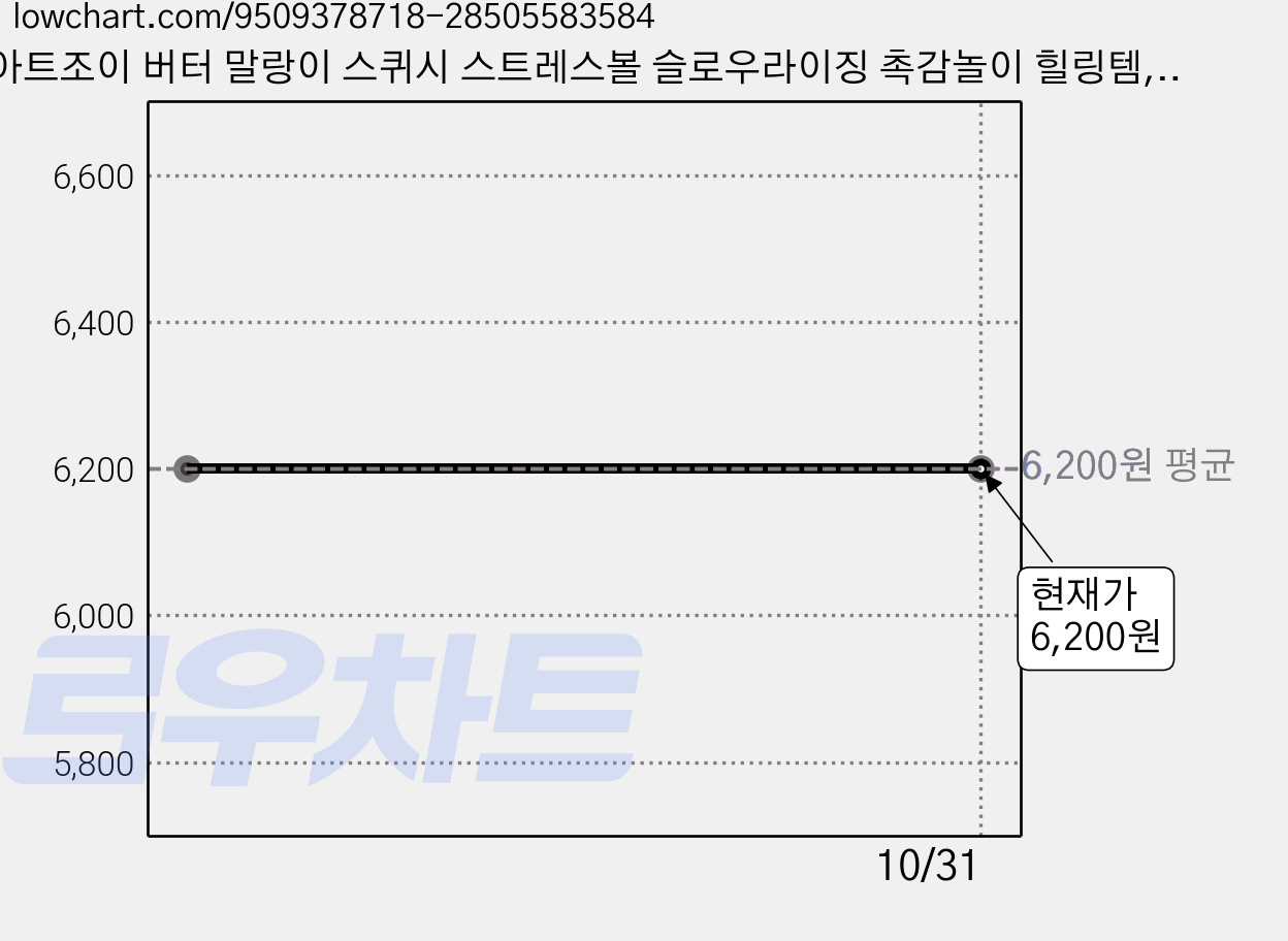 아트조이 버터 말랑이 스퀴시 스트레스볼 슬로우라이징 촉감놀이 힐링템, 50g, 2개 가격 변동 차트, 현재가 6,200원