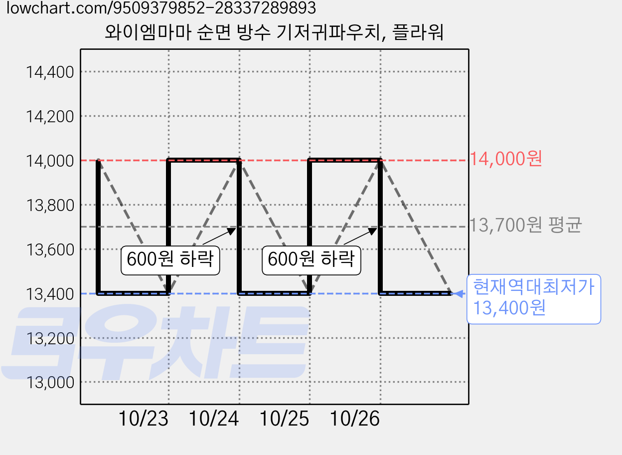 와이엠마마 순면 방수 기저귀파우치, 플라워 가격 변동 차트, 현재가 13,400원, 역대최저가