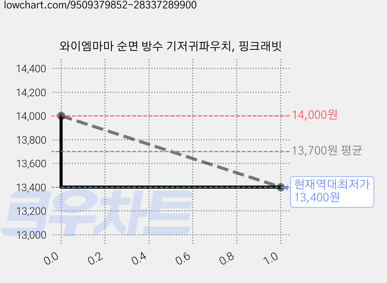 와이엠마마 순면 방수 기저귀파우치, 핑크래빗 가격 변동 차트, 현재가 13,400원, 역대최저가