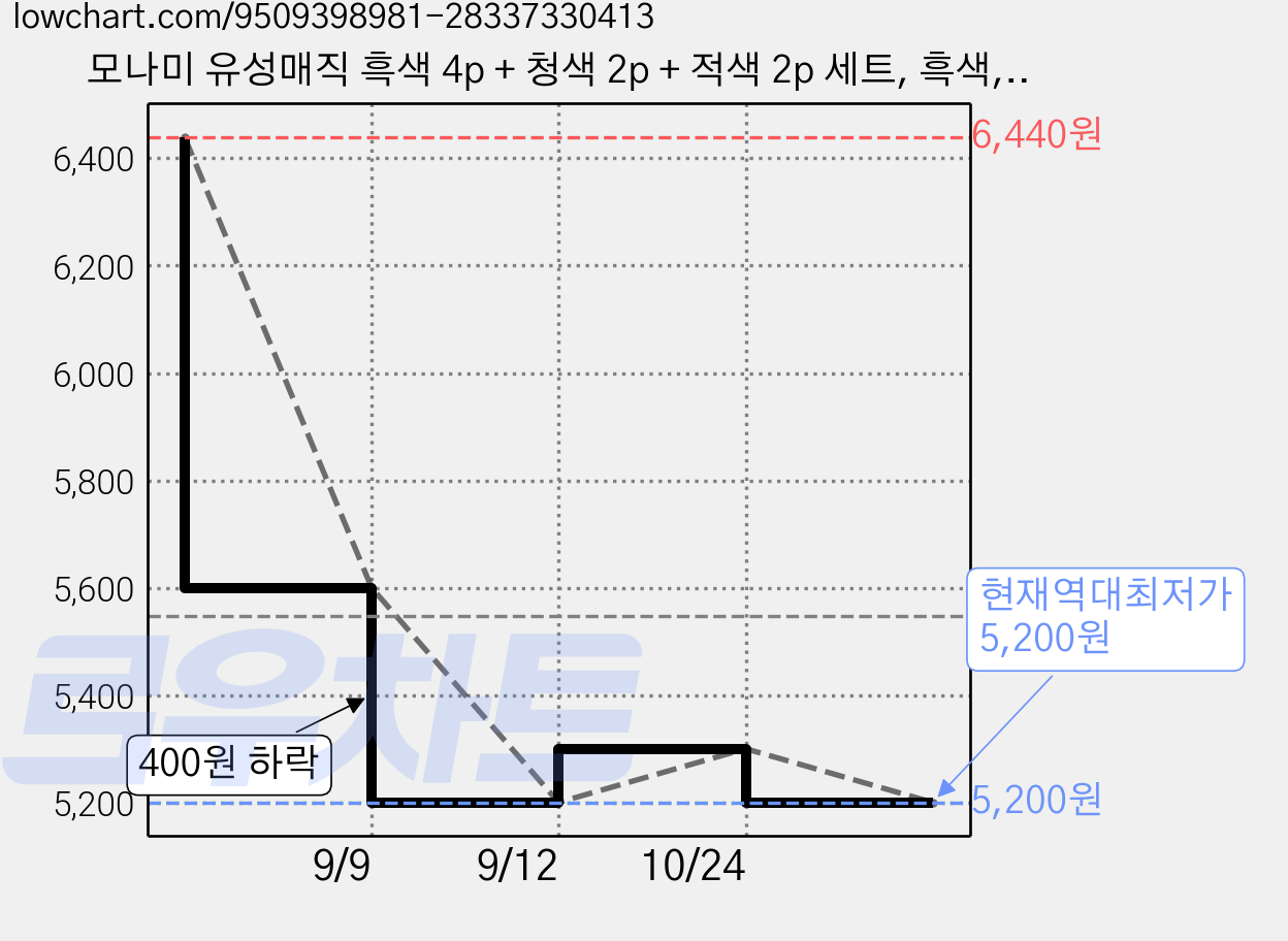 모나미 유성매직 흑색 4p + 청색 2p + 적색 2p 세트, 흑색, 적색, 청색, 1세트 가격 변동 차트, 현재가 5,200원, 역대최저가