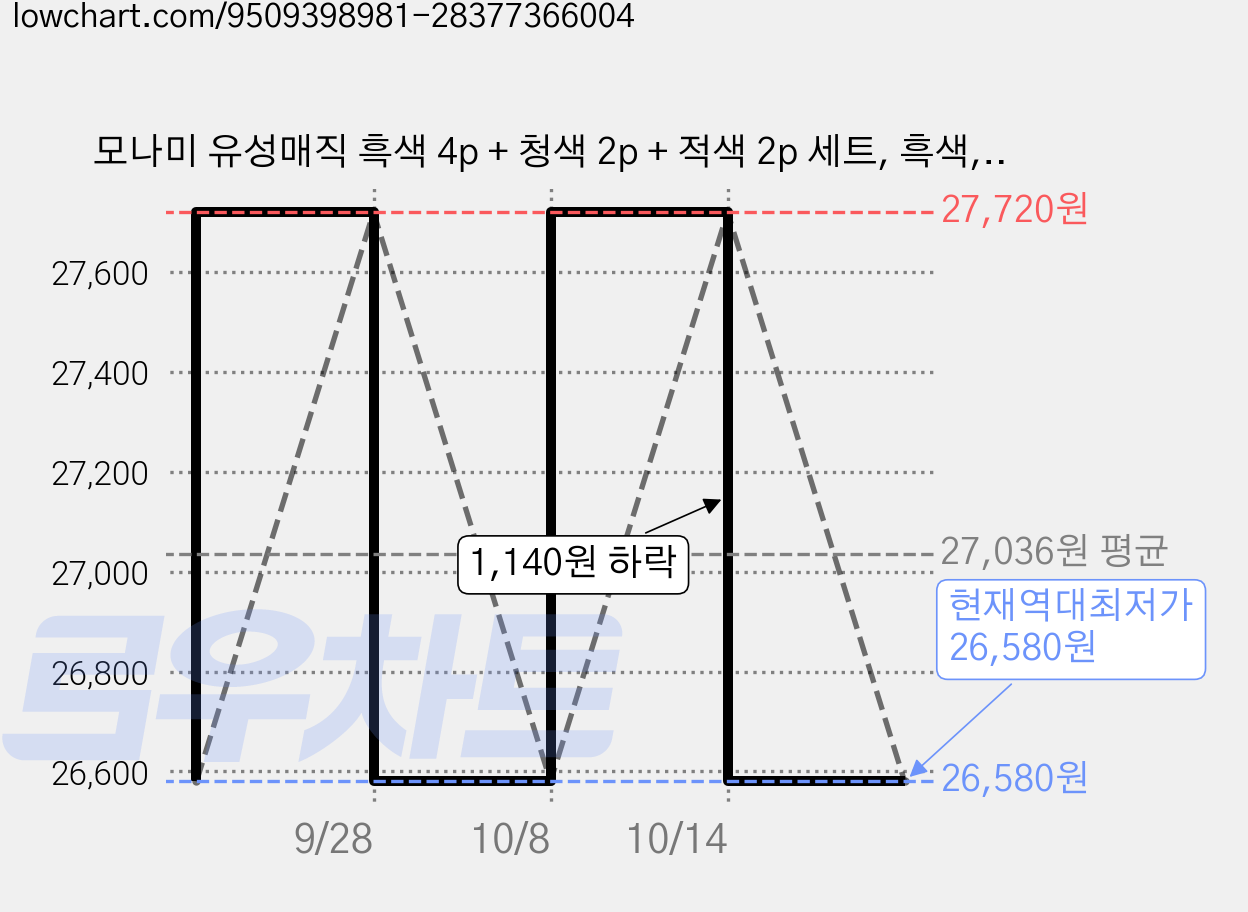 모나미 유성매직 흑색 4p + 청색 2p + 적색 2p 세트, 흑색, 적색, 청색, 6세트 가격 변동 차트, 현재가 26,580원, 역대최저가