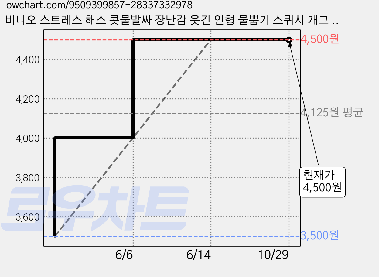 비니오 스트레스 해소 콧물발싸 장난감 웃긴 인형 물뿜기 스퀴시 개그 쓸모없는 선물, 1개 가격 변동 차트, 현재가 4,500원, 관측 최저가 3,500원