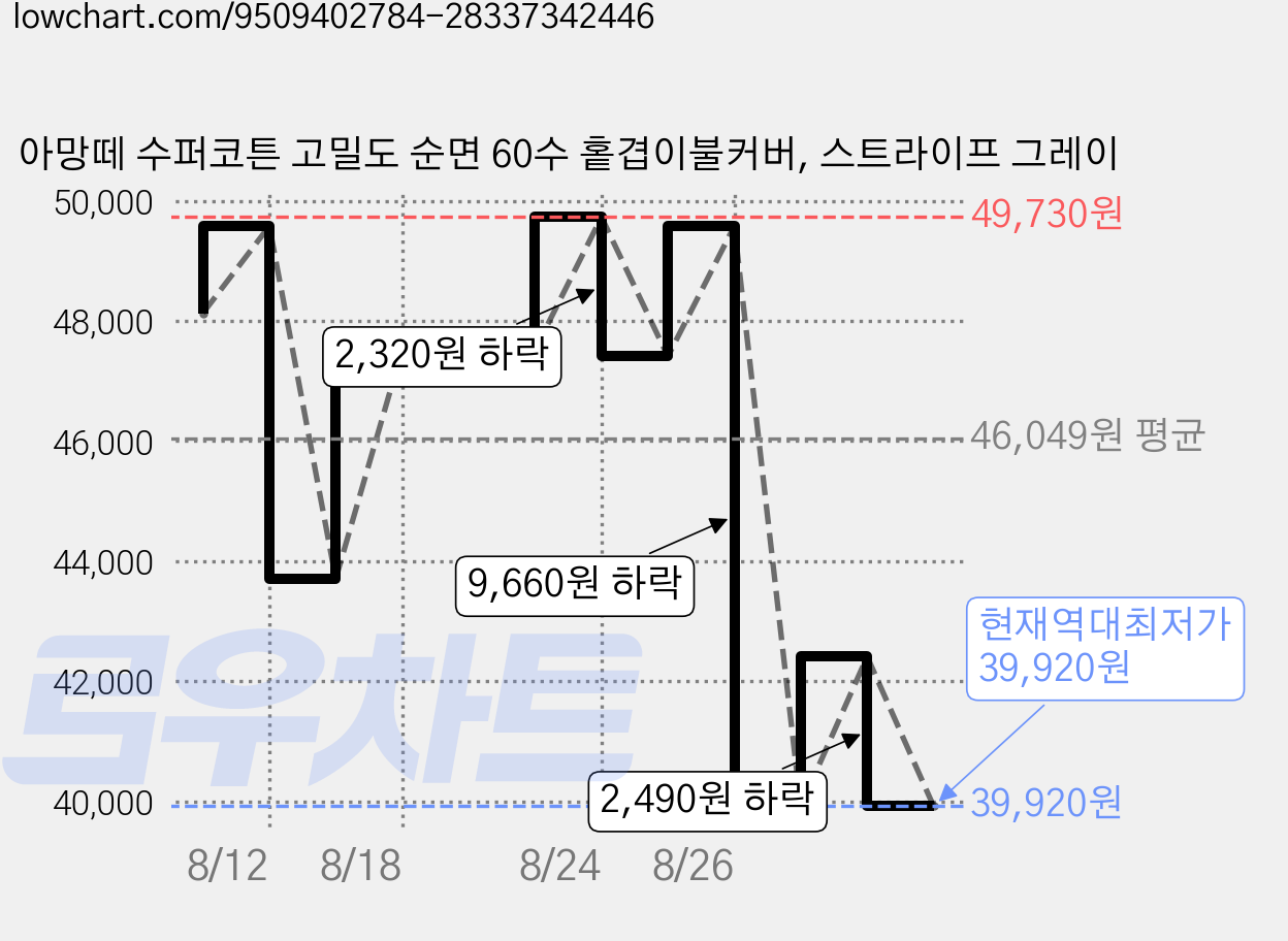 아망떼 수퍼코튼 고밀도 순면 60수 홑겹이불커버, 스트라이프 그레이 가격 변동 차트, 현재가 39,920원, 역대최저가