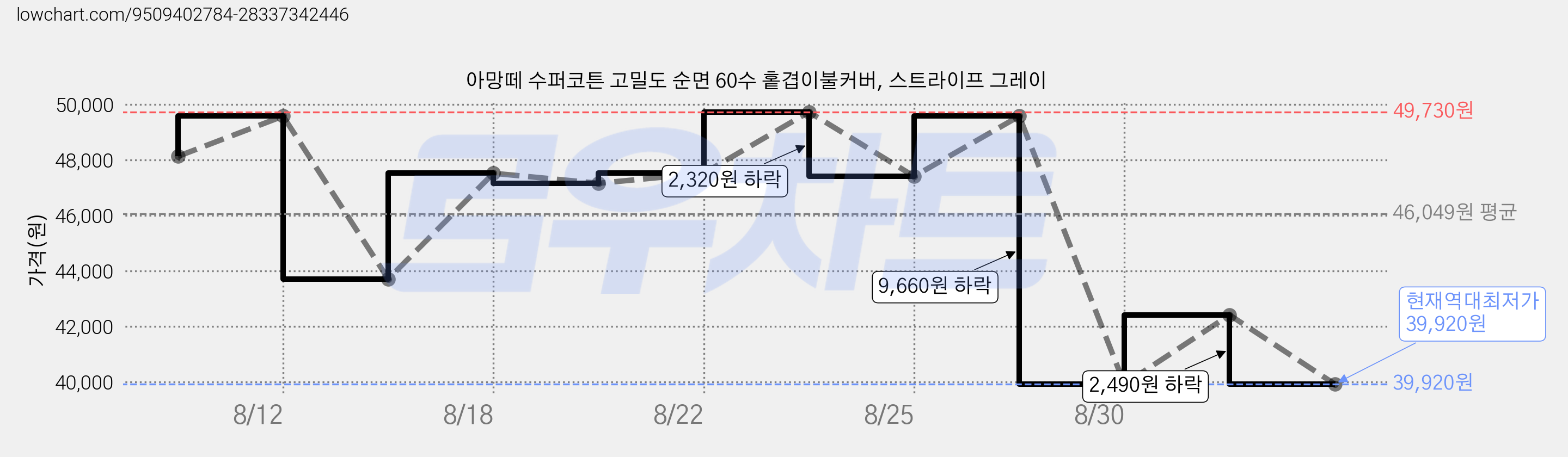 아망떼 수퍼코튼 고밀도 순면 60수 홑겹이불커버, 스트라이프 그레이 가격 변동 차트, 현재가 39,920원, 역대최저가