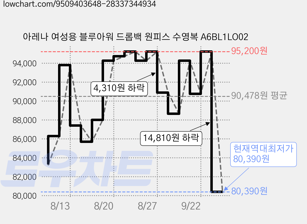 아레나 여성용 블루아워 드롭백 원피스 수영복 A6BL1LO02 가격 변동 차트, 현재가 80,390원, 역대최저가
