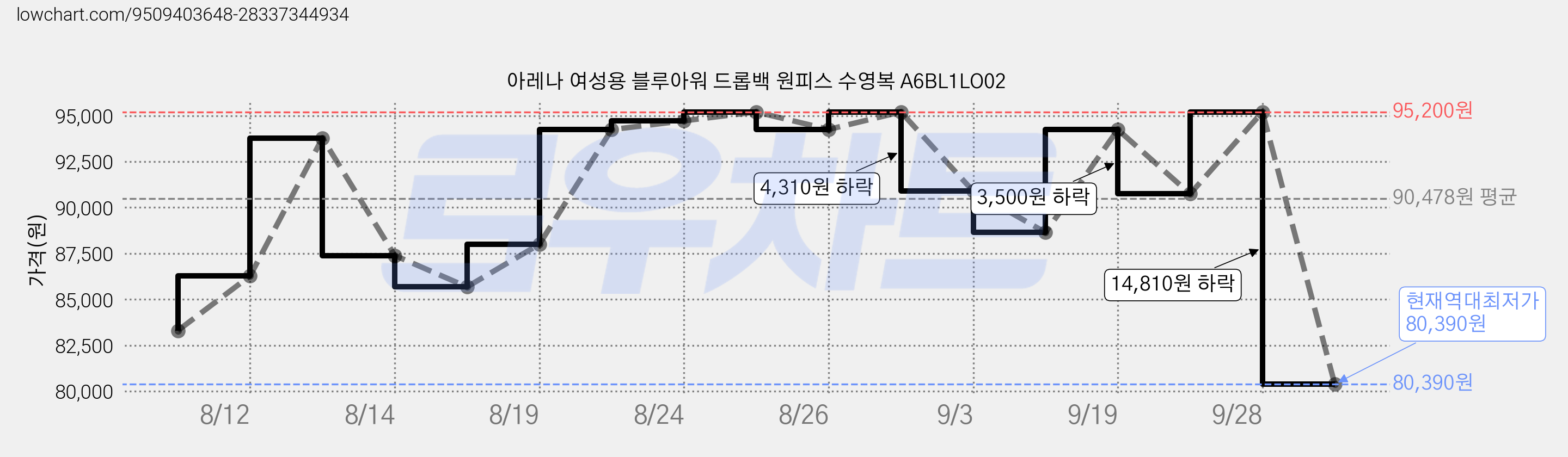 아레나 여성용 블루아워 드롭백 원피스 수영복 A6BL1LO02 가격 변동 차트, 현재가 80,390원, 역대최저가