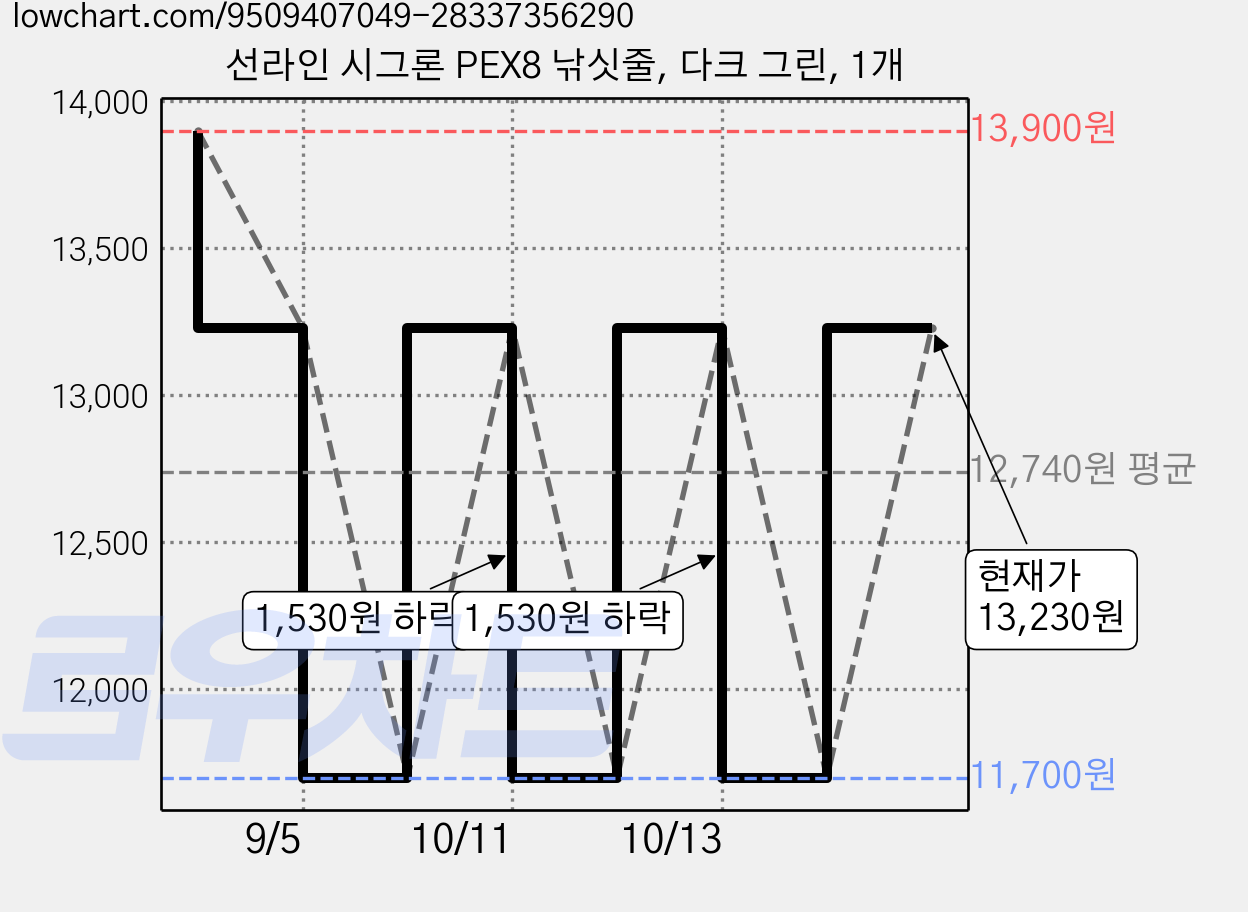 선라인 시그론 PEX8 낚싯줄, 다크 그린, 1개 가격 변동 차트, 현재가 13,230원, 관측 최저가 11,700원