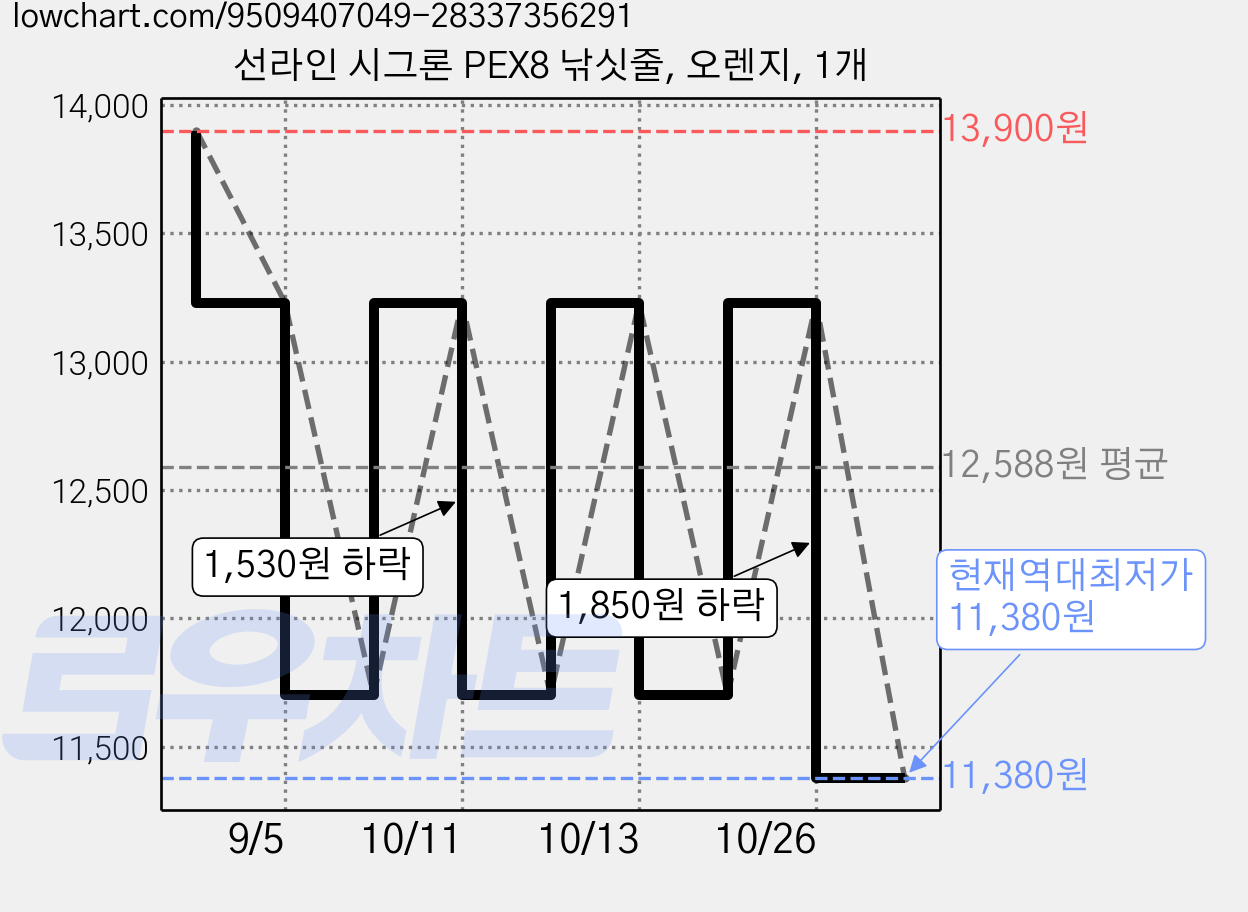 선라인 시그론 PEX8 낚싯줄, 오렌지, 1개 가격 변동 차트, 현재가 11,380원, 역대최저가