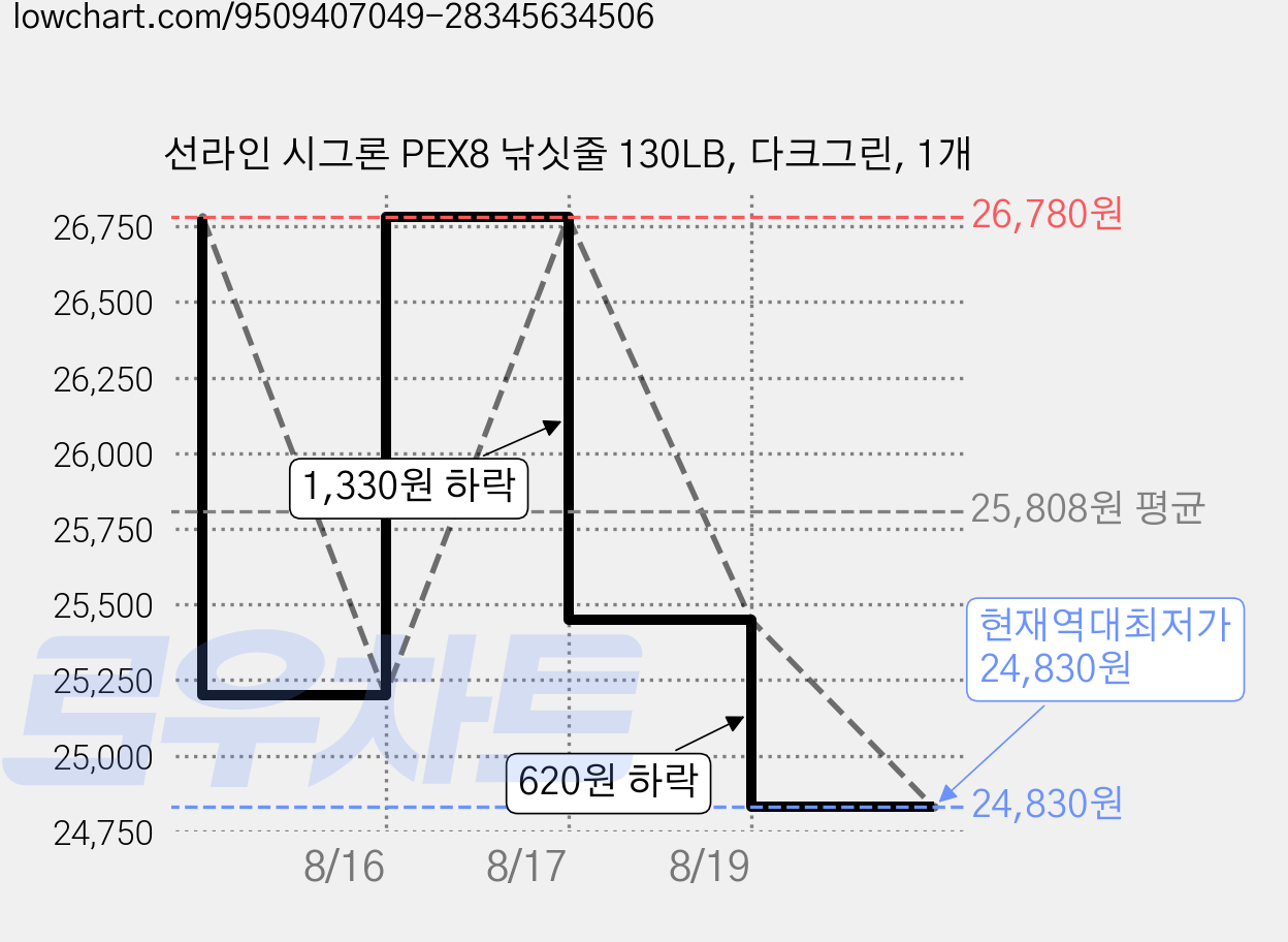 선라인 시그론 PEX8 낚싯줄 130LB, 다크그린, 1개 가격 변동 차트, 현재가 24,830원, 역대최저가