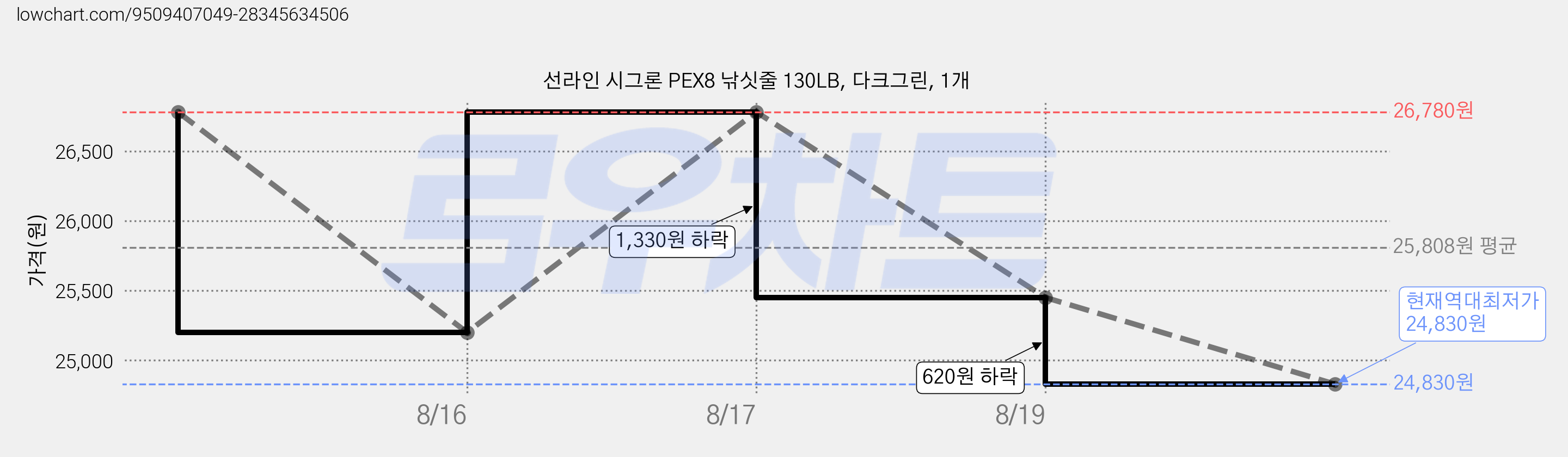 선라인 시그론 PEX8 낚싯줄 130LB, 다크그린, 1개 가격 변동 차트, 현재가 24,830원, 역대최저가