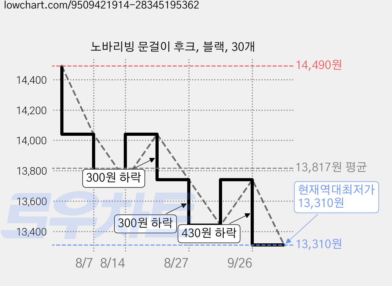 노바리빙 문걸이 후크, 블랙, 30개 가격 변동 차트, 현재가 13,310원, 역대최저가