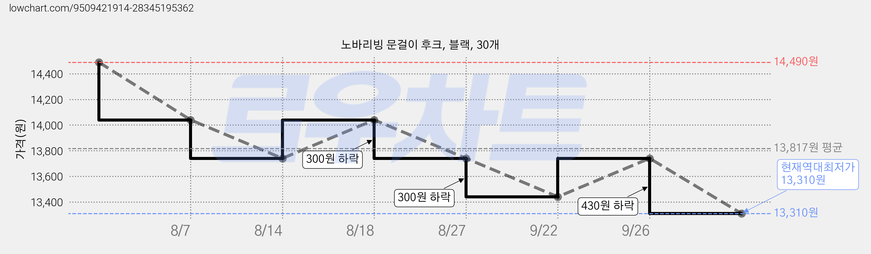 노바리빙 문걸이 후크, 블랙, 30개 가격 변동 차트, 현재가 13,310원, 역대최저가