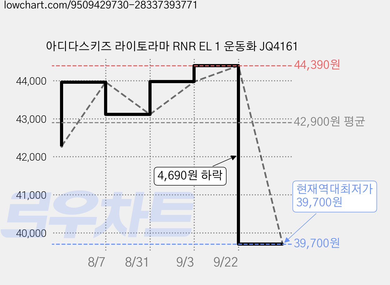 아디다스키즈 라이토라마 RNR EL 1 운동화 JQ4161 가격 변동 차트, 현재가 39,700원, 역대최저가