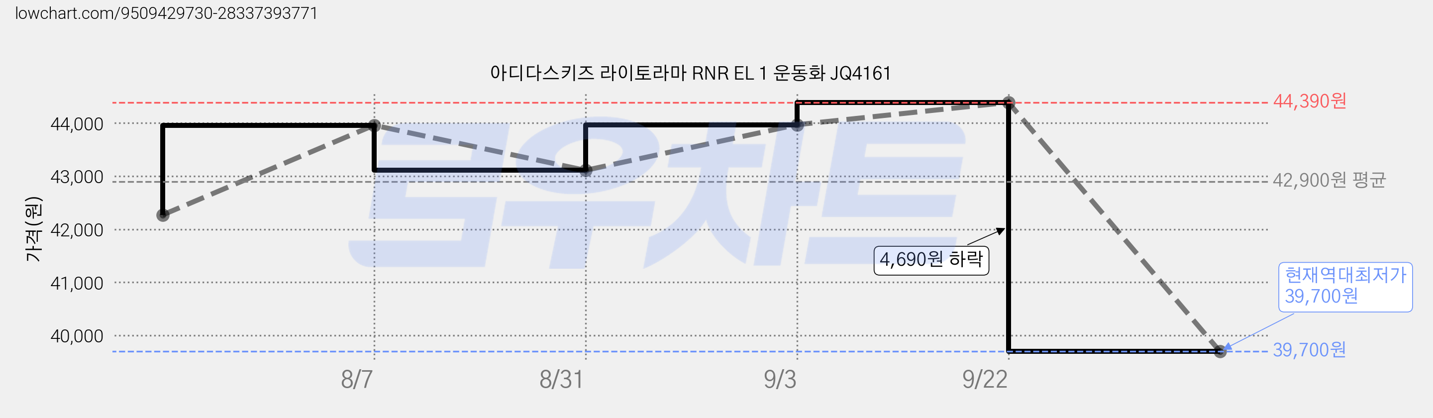 아디다스키즈 라이토라마 RNR EL 1 운동화 JQ4161 가격 변동 차트, 현재가 39,700원, 역대최저가