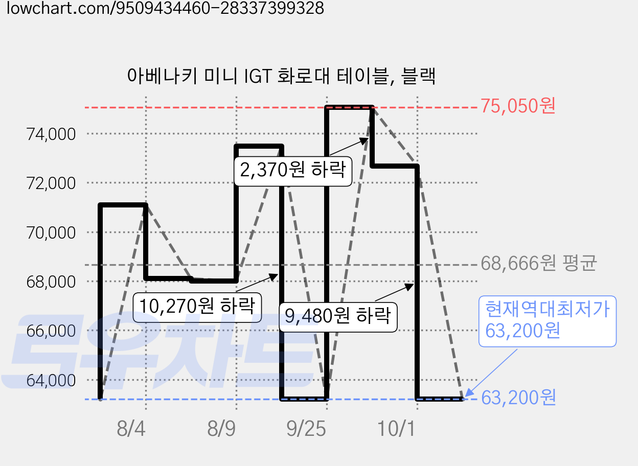 아베나키 미니 IGT 화로대 테이블, 블랙 가격 변동 차트, 현재가 63,200원, 역대최저가