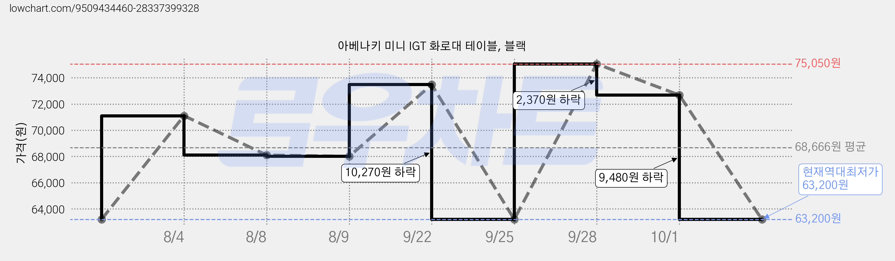 아베나키 미니 IGT 화로대 테이블, 블랙 가격 변동 차트, 현재가 63,200원, 역대최저가