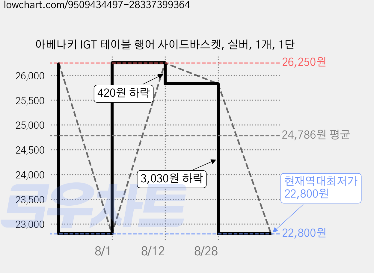 아베나키 IGT 테이블 행어 사이드바스켓, 실버, 1개, 1단 가격 변동 차트, 현재가 22,800원, 역대최저가