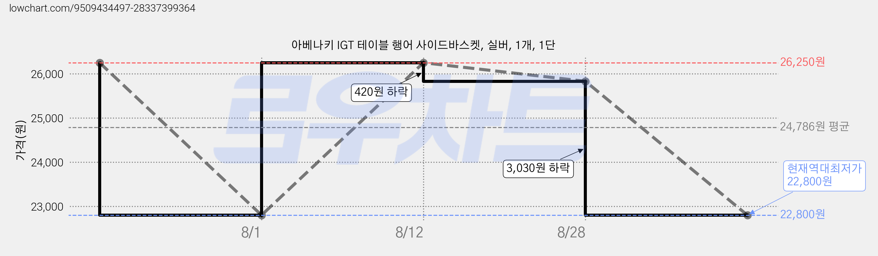 아베나키 IGT 테이블 행어 사이드바스켓, 실버, 1개, 1단 가격 변동 차트, 현재가 22,800원, 역대최저가