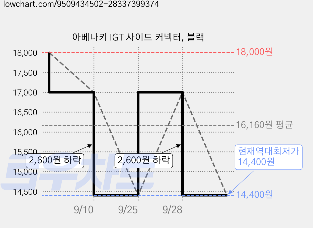 아베나키 IGT 사이드 커넥터, 블랙 가격 변동 차트, 현재가 14,400원, 역대최저가