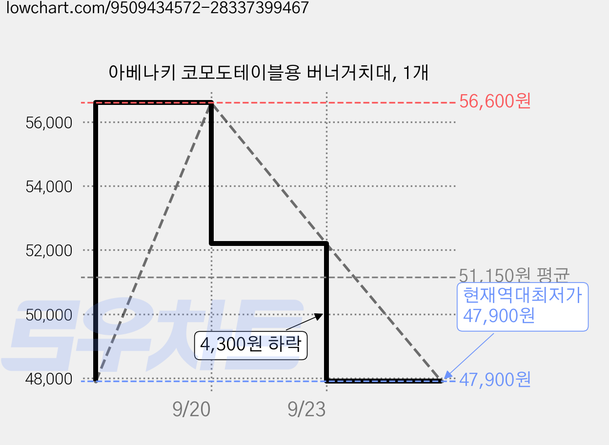 아베나키 코모도테이블용 버너거치대, 1개 가격 변동 차트, 현재가 47,900원, 역대최저가
