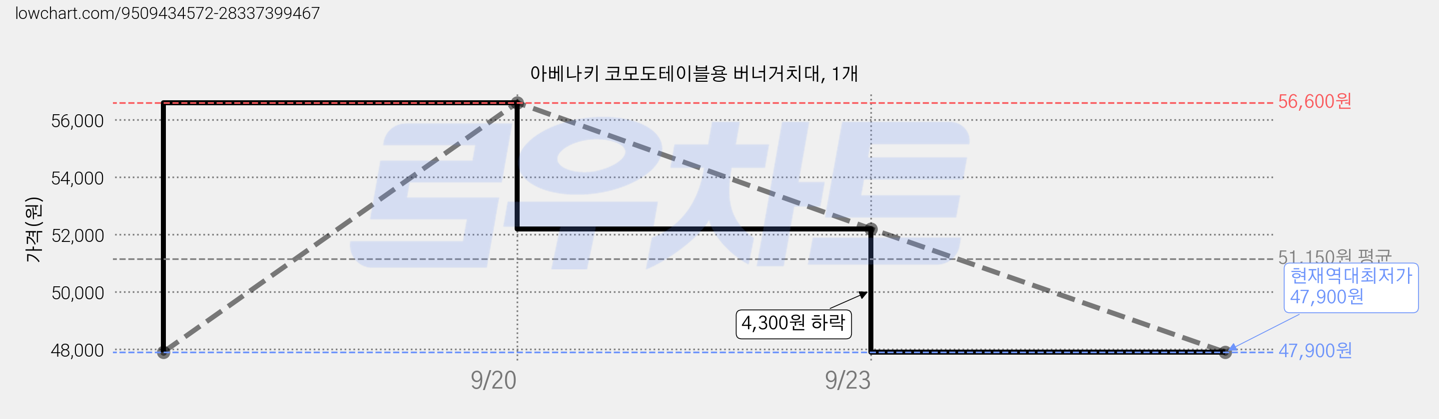 아베나키 코모도테이블용 버너거치대, 1개 가격 변동 차트, 현재가 47,900원, 역대최저가