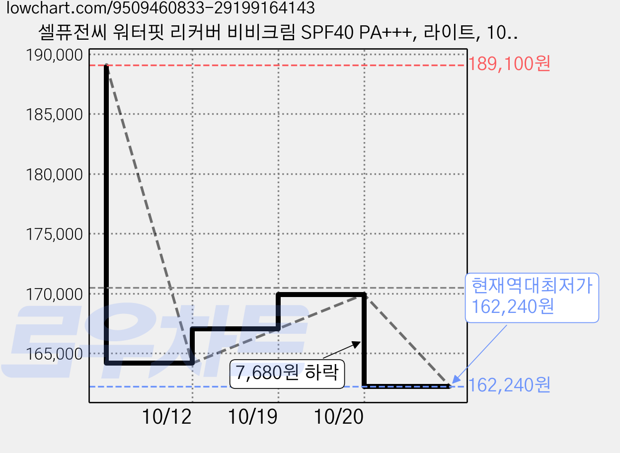 셀퓨전씨 워터핏 리커버 비비크림 SPF40 PA+++, 라이트, 10개, 30ml 가격 변동 차트, 현재가 162,240원, 역대최저가