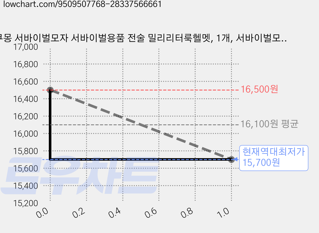 쿠몽 서바이벌모자 서바이벌용품 전술 밀리리터룩헬멧, 1개, 서바이벌모자 그린 가격 변동 차트, 현재가 15,700원, 역대최저가