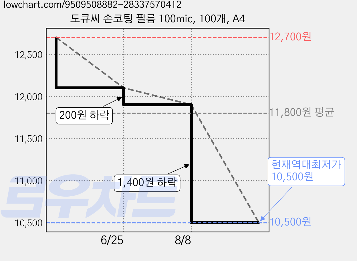 도큐씨 손코팅 필름 100mic, 100개, A4 가격 변동 차트, 현재가 10,500원, 역대최저가