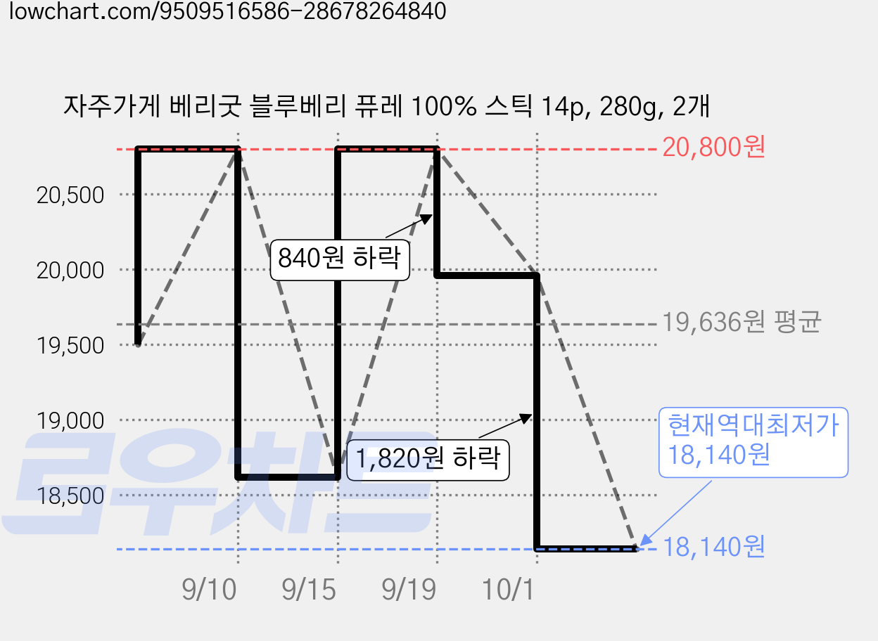 자주가게 베리굿 블루베리 퓨레 100% 스틱 14p, 280g, 2개 가격 변동 차트, 현재가 18,140원, 역대최저가