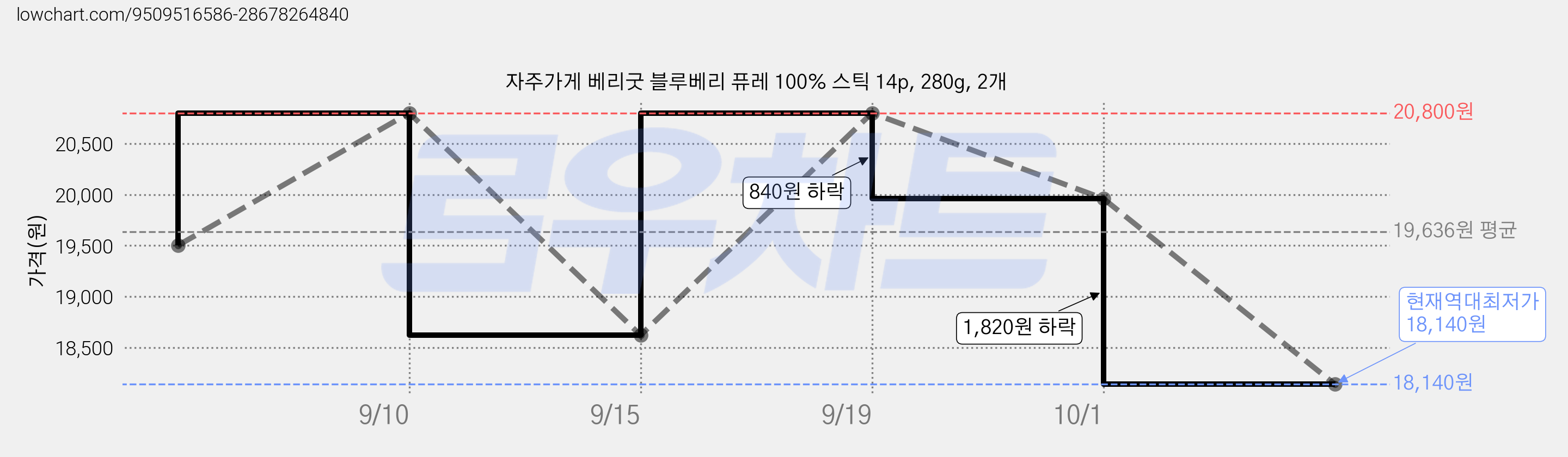 자주가게 베리굿 블루베리 퓨레 100% 스틱 14p, 280g, 2개 가격 변동 차트, 현재가 18,140원, 역대최저가