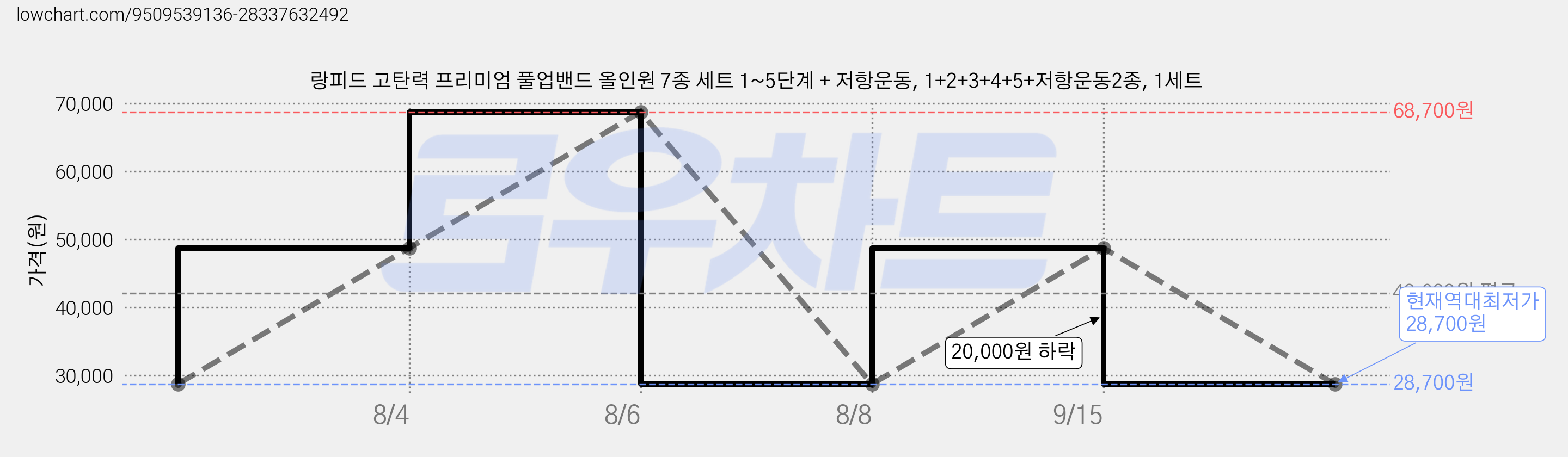 랑피드 고탄력 프리미엄 풀업밴드 올인원 7종 세트 1~5단계 + 저항운동, 1+2+3+4+5+저항운동2종, 1세트 가격 변동 차트, 현재가 28,700원, 역대최저가