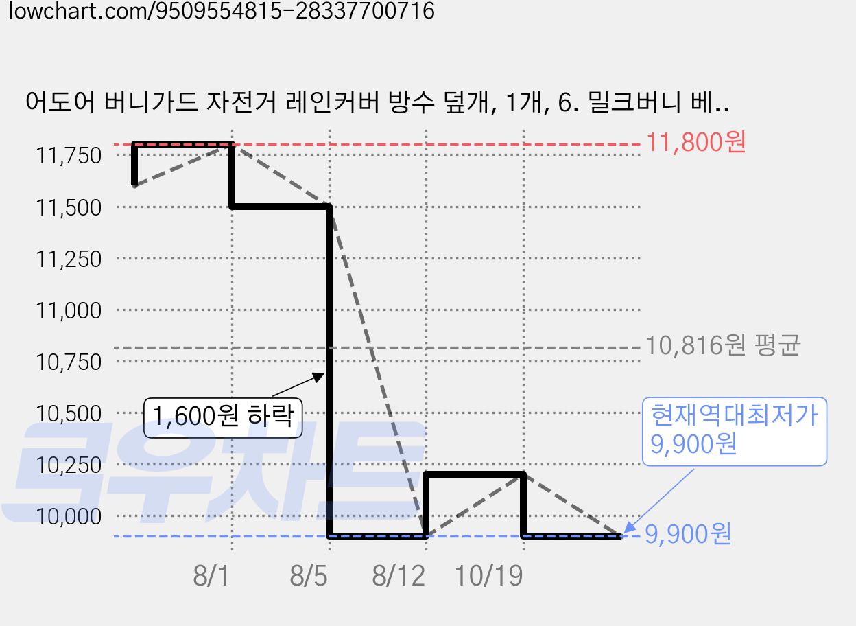 어도어 버니가드 자전거 레인커버 방수 덮개, 1개, 6. 밀크버니 베이지(중~대형) 가격 변동 차트, 현재가 9,900원, 역대최저가