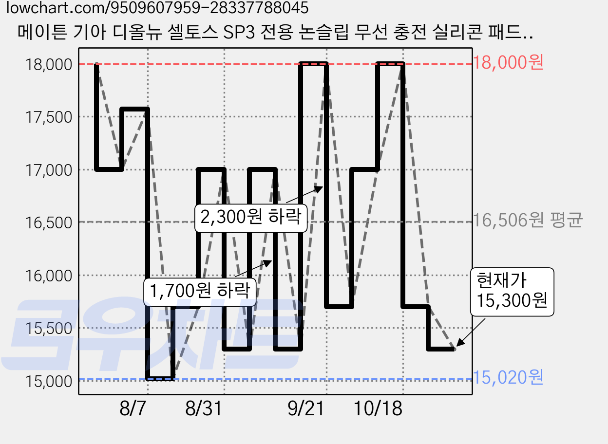 메이튼 기아 디올뉴 셀토스 SP3 전용 논슬립 무선 충전 실리콘 패드, 스모키블랙, 1개 가격 변동 차트, 현재가 15,300원, 관측 최저가 15,020원