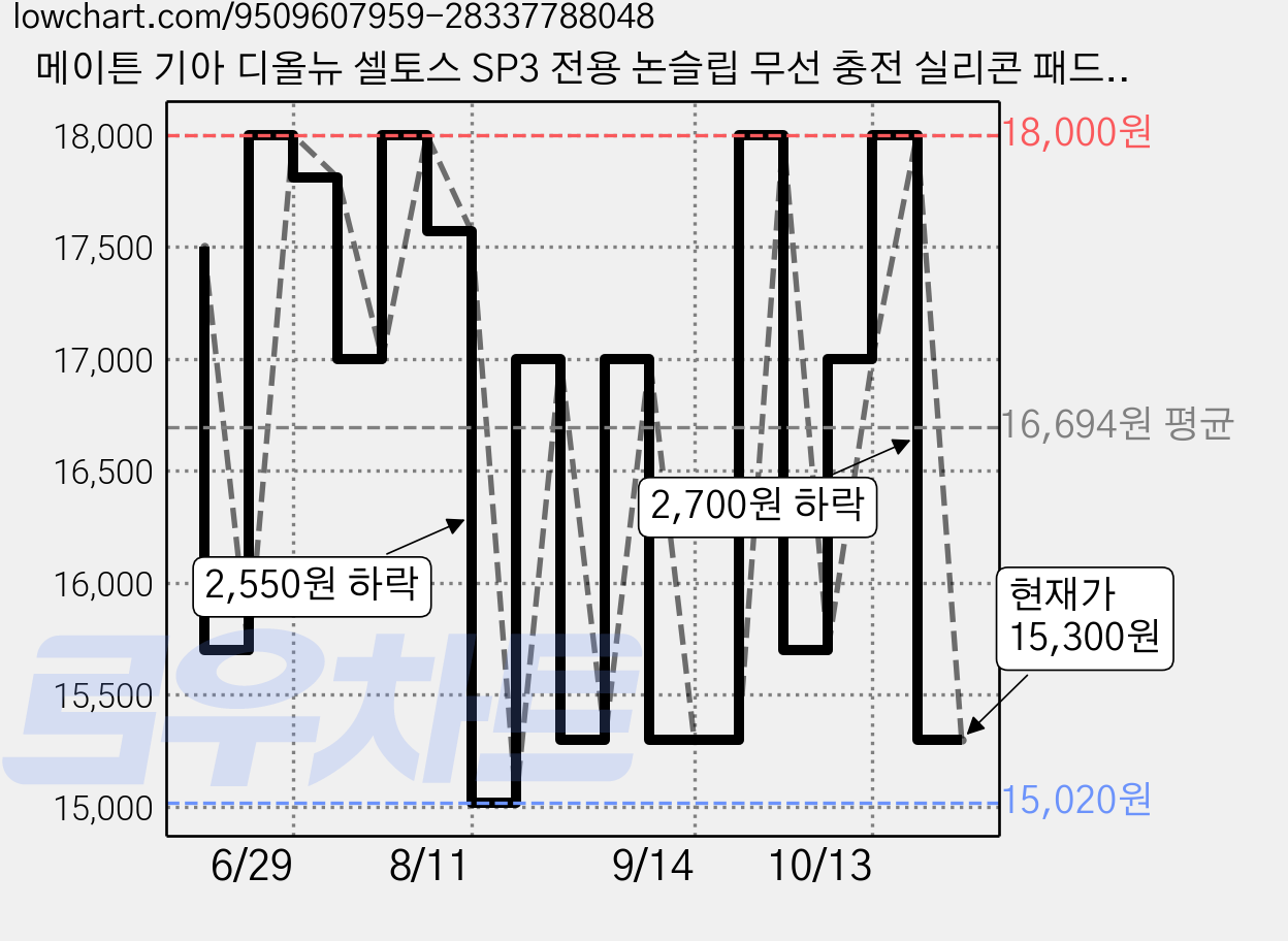 메이튼 기아 디올뉴 셀토스 SP3 전용 논슬립 무선 충전 실리콘 패드, 마롱브라운, 1개 가격 변동 차트, 현재가 15,300원, 관측 최저가 15,020원