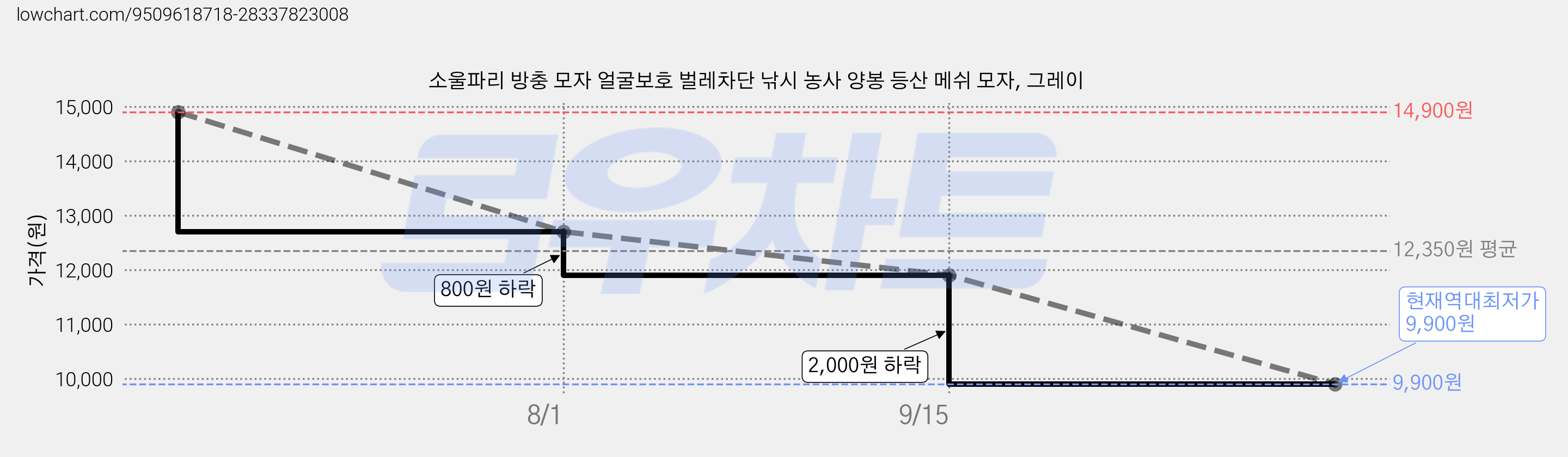 소울파리 방충 모자 얼굴보호 벌레차단 낚시 농사 양봉 등산 메쉬 모자, 그레이 가격 변동 차트, 현재가 9,900원, 역대최저가