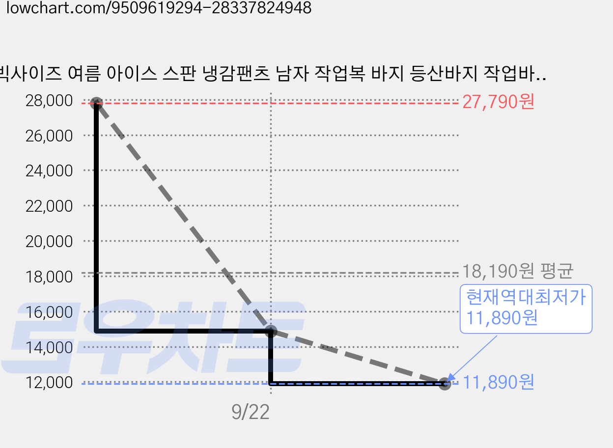 빅사이즈 여름 아이스 스판 냉감팬츠 남자 작업복 바지 등산바지 작업바지 아웃도어 골프복 하의 남성 무지 골프웨어 골프바지 아이스 냉감팬츠(품질관리) 가격 변동 차트, 현재가 11,890원, 역대최저가