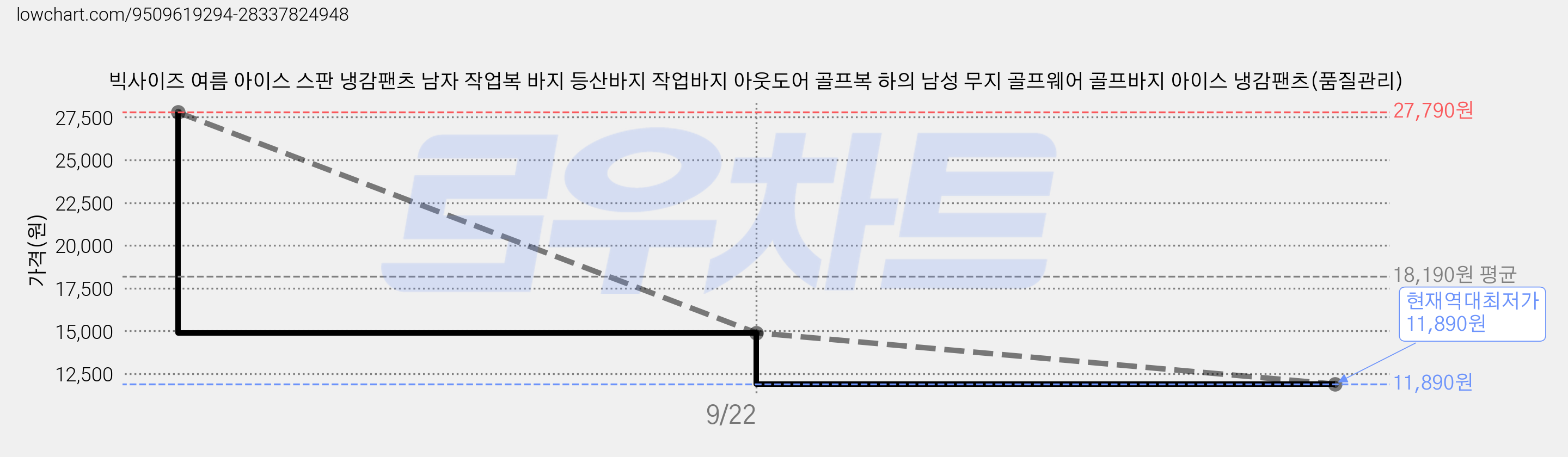 빅사이즈 여름 아이스 스판 냉감팬츠 남자 작업복 바지 등산바지 작업바지 아웃도어 골프복 하의 남성 무지 골프웨어 골프바지 아이스 냉감팬츠(품질관리) 가격 변동 차트, 현재가 11,890원, 역대최저가