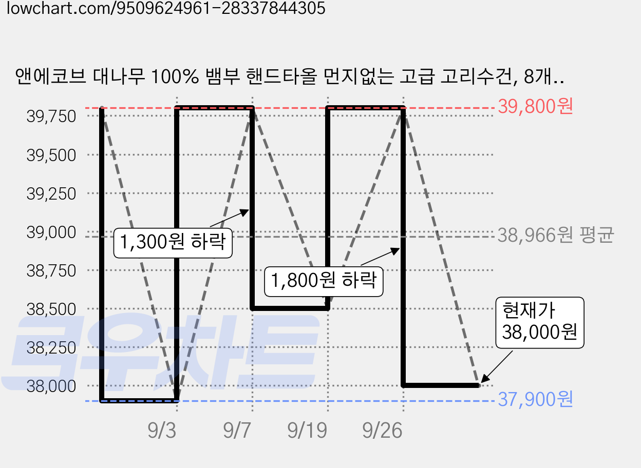 앤에코브 대나무 100% 뱀부 핸드타올 먼지없는 고급 고리수건, 8개, 바닐라 가격 변동 차트, 현재가 38,000원, 관측 최저가 37,900원
