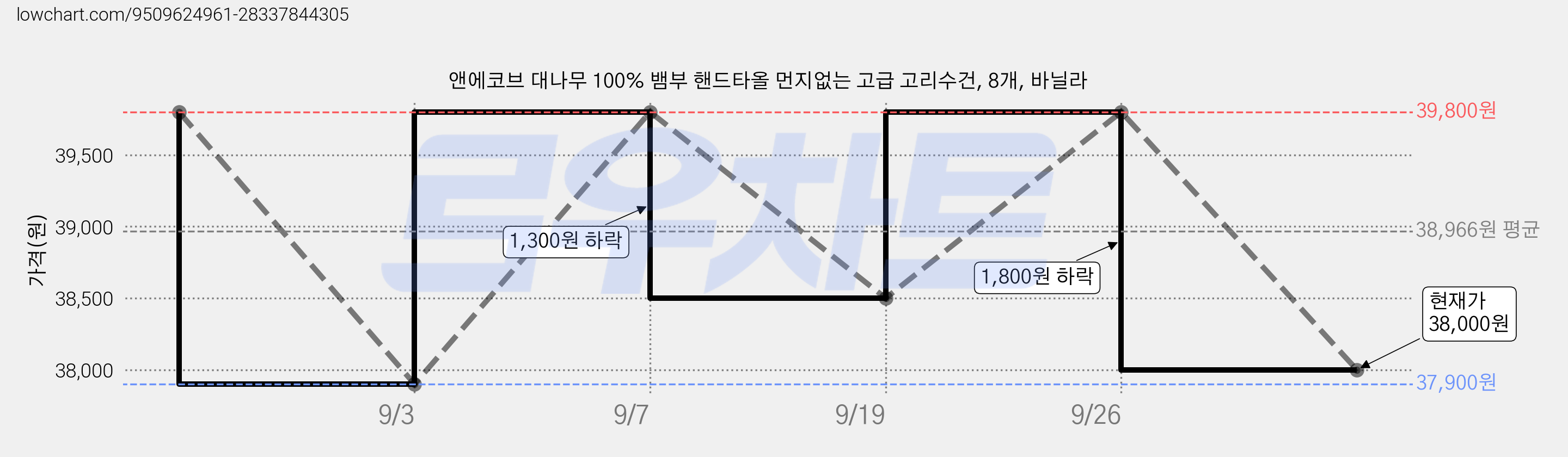 앤에코브 대나무 100% 뱀부 핸드타올 먼지없는 고급 고리수건, 8개, 바닐라 가격 변동 차트, 현재가 38,000원, 관측 최저가 37,900원