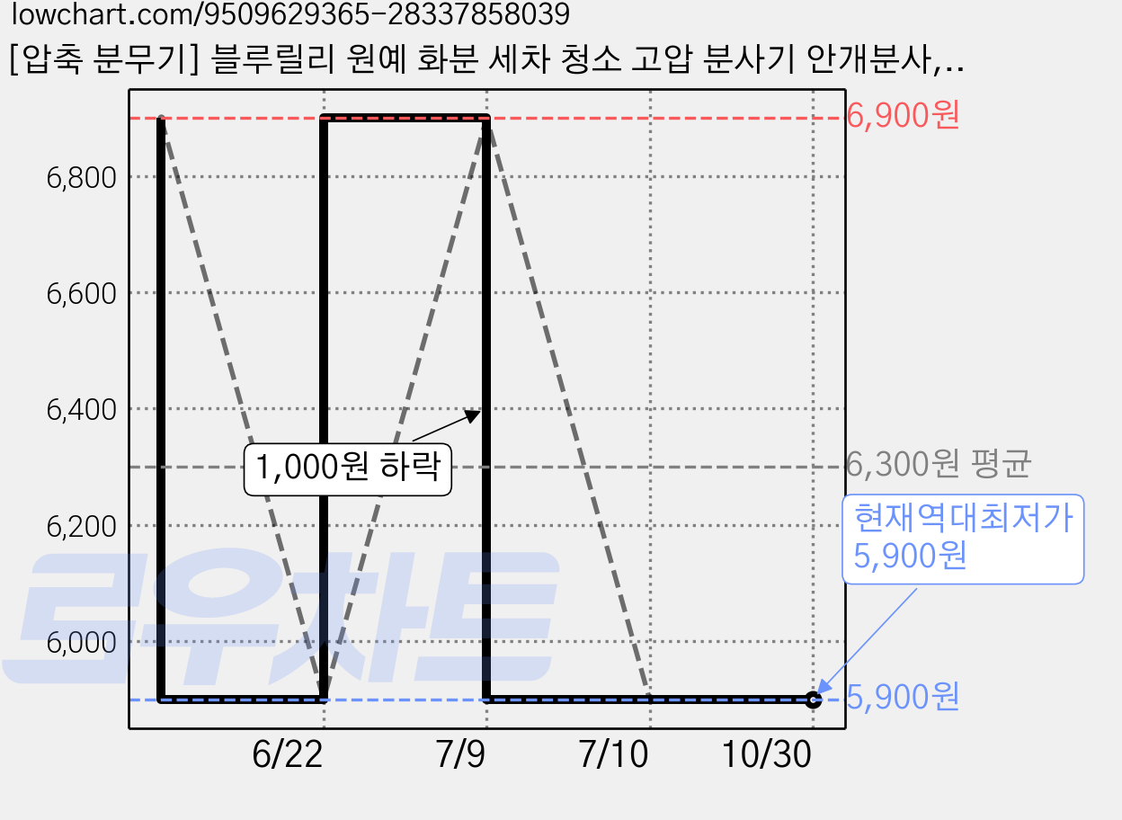 [압축 분무기] 블루릴리 원예 화분 세차 청소 고압 분사기 안개분사, 형광, 1세트 가격 변동 차트, 현재가 5,900원, 역대최저가