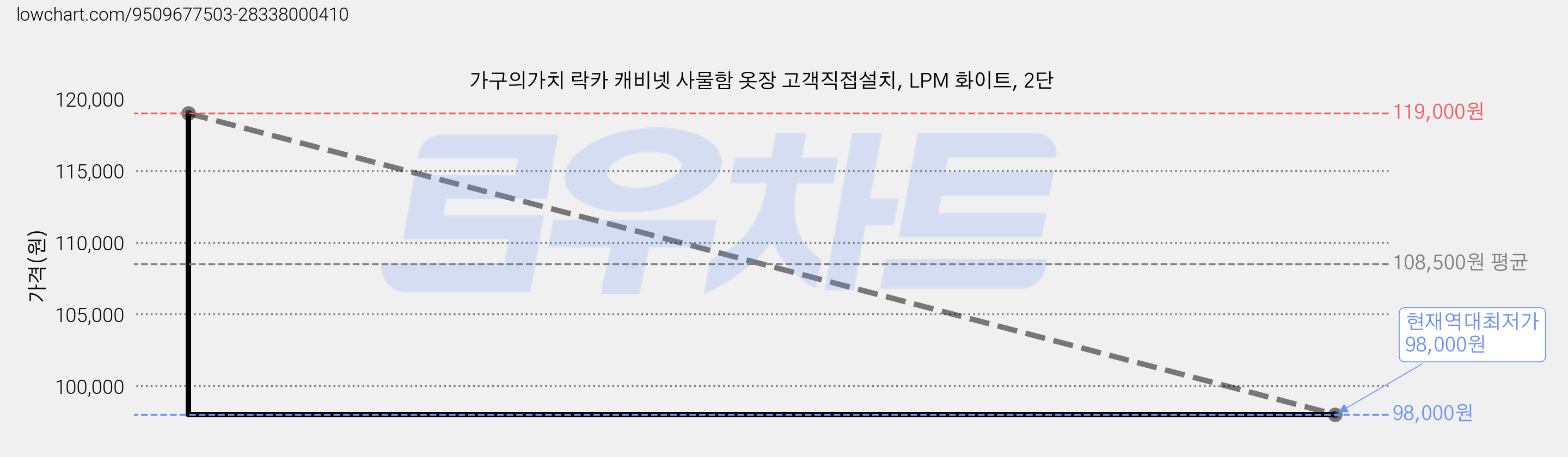 가구의가치 락카 캐비넷 사물함 옷장 고객직접설치, LPM 화이트, 2단 가격 변동 차트, 현재가 98,000원, 역대최저가