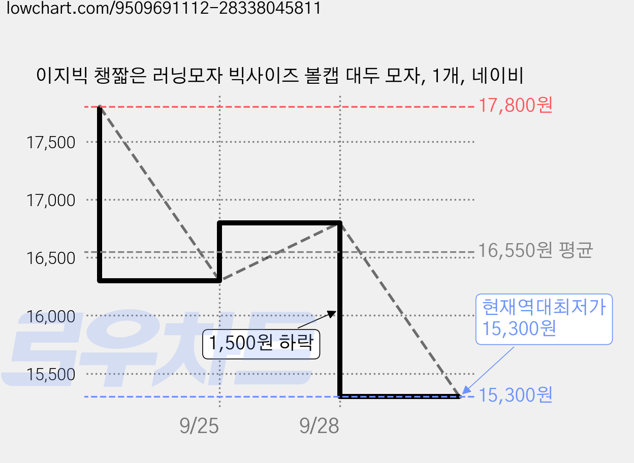 이지빅 챙짧은 러닝모자 빅사이즈 볼캡 대두 모자, 1개, 네이비 가격 변동 차트, 현재가 15,300원, 역대최저가