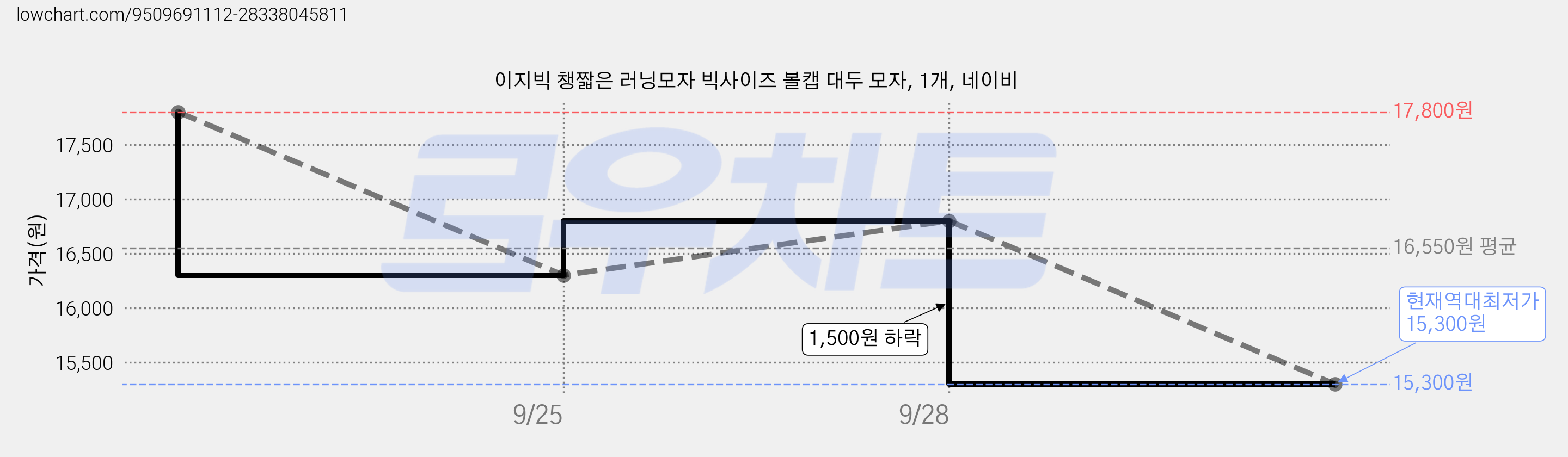 이지빅 챙짧은 러닝모자 빅사이즈 볼캡 대두 모자, 1개, 네이비 가격 변동 차트, 현재가 15,300원, 역대최저가