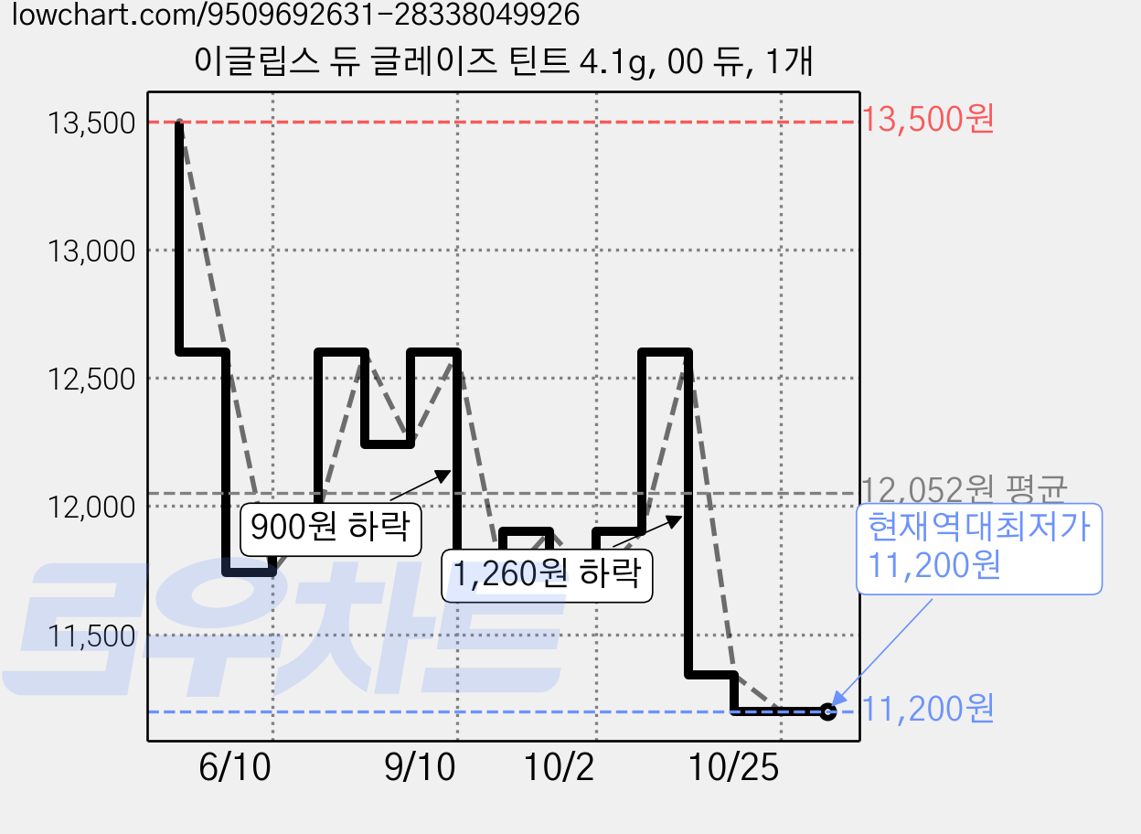 이글립스 듀 글레이즈 틴트 4.1g, 00 듀, 1개 가격 변동 차트, 현재가 11,200원, 역대최저가