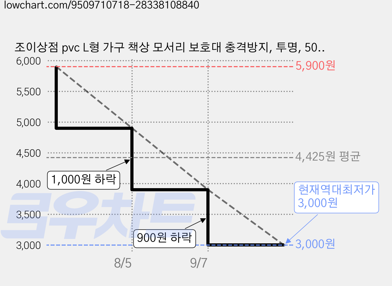 조이상점 pvc L형 가구 책상 모서리 보호대 충격방지, 투명, 50개 가격 변동 차트, 현재가 3,000원, 역대최저가