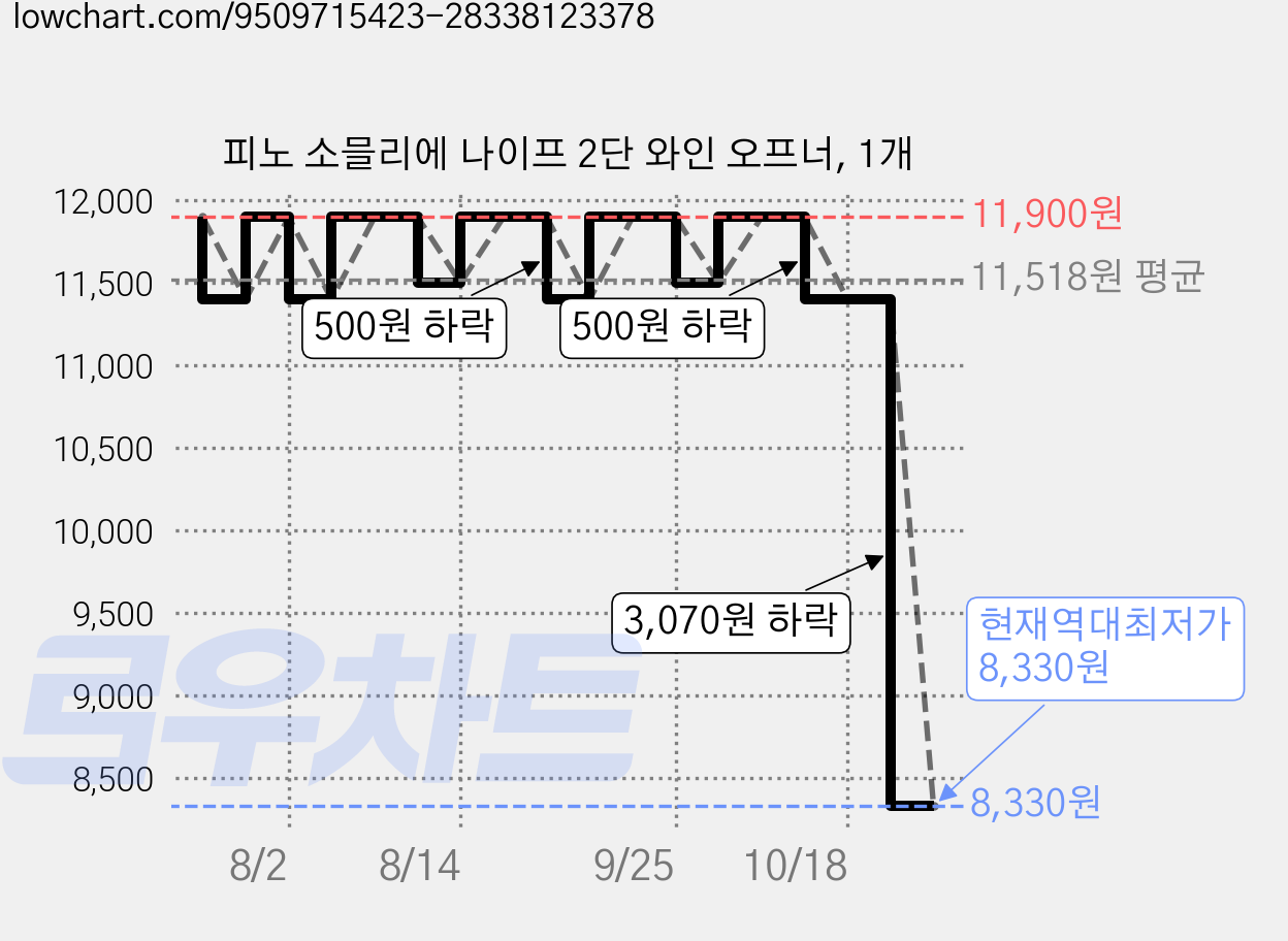 피노 소믈리에 나이프 2단 와인 오프너, 1개 가격 변동 차트, 현재가 8,330원, 역대최저가