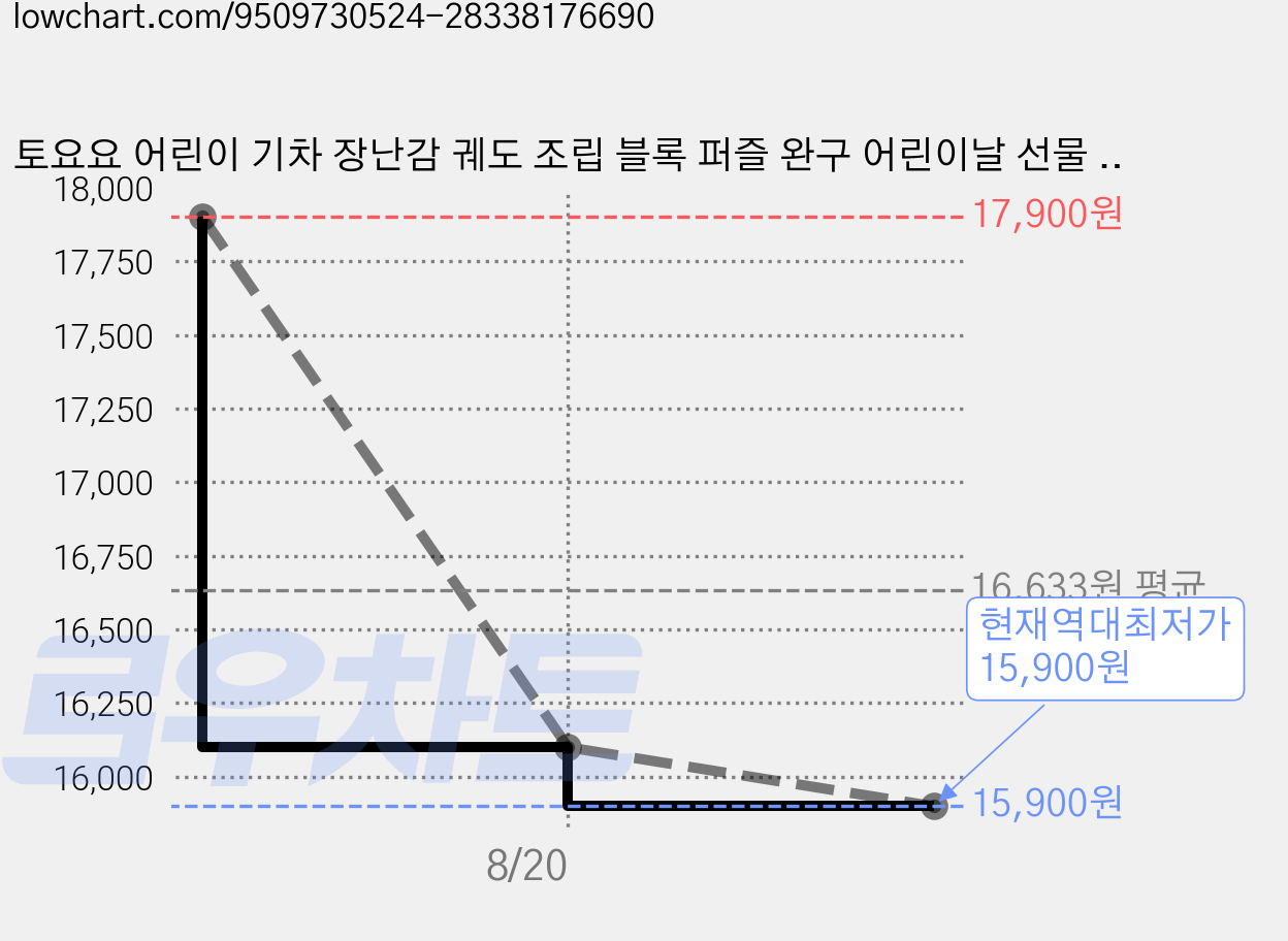 토요요 어린이 기차 장난감 궤도 조립 블록 퍼즐 완구 어린이날 선물 추천G-PT1, 1세트, 슝슝 우주선 탐험 트랙 가격 변동 차트, 현재가 15,900원, 역대최저가