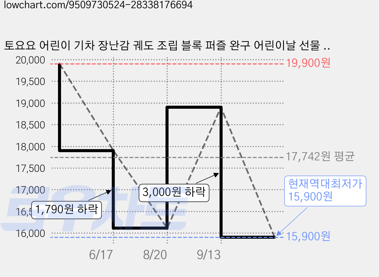 토요요 어린이 기차 장난감 궤도 조립 블록 퍼즐 완구 어린이날 선물 추천G-PT1, 1세트, 반짝반짝 대관람차 놀이공원 트랙 가격 변동 차트, 현재가 15,900원, 역대최저가