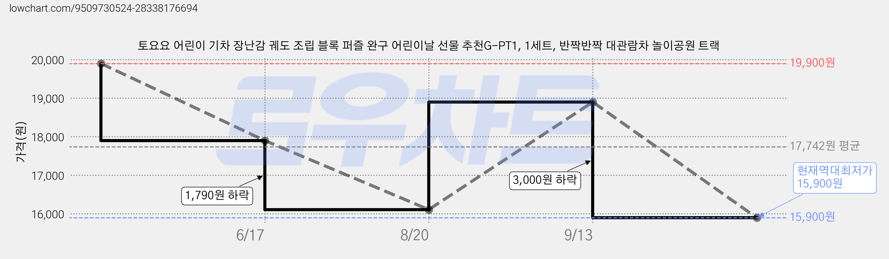 토요요 어린이 기차 장난감 궤도 조립 블록 퍼즐 완구 어린이날 선물 추천G-PT1, 1세트, 반짝반짝 대관람차 놀이공원 트랙 가격 변동 차트, 현재가 15,900원, 역대최저가