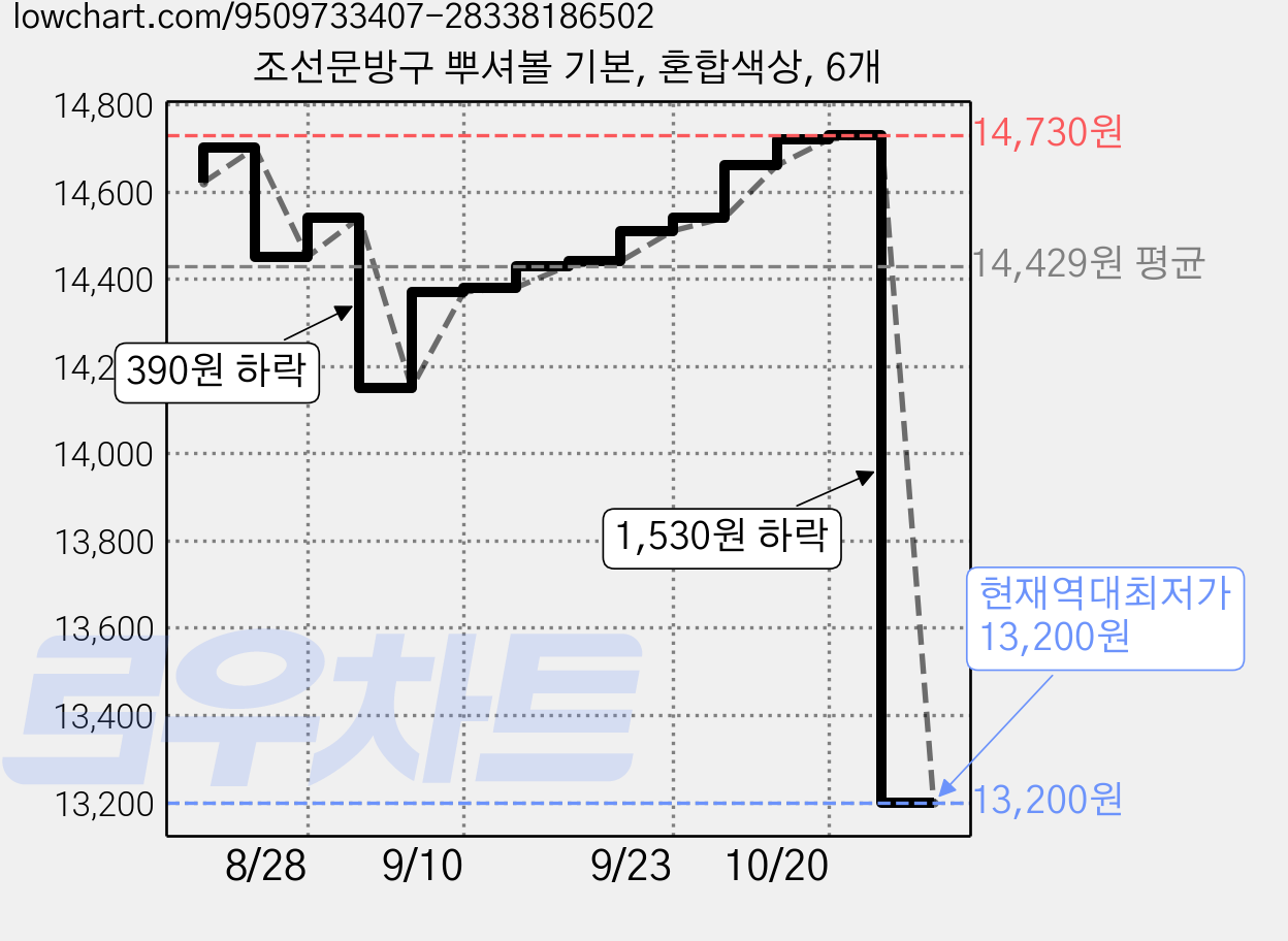 조선문방구 뿌셔볼 기본, 혼합색상, 6개 가격 변동 차트, 현재가 13,200원, 역대최저가
